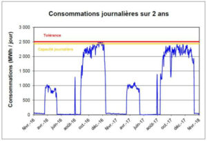 article-activite-saisonniere_photo-3-consommations-journaliere-sur-2-ans